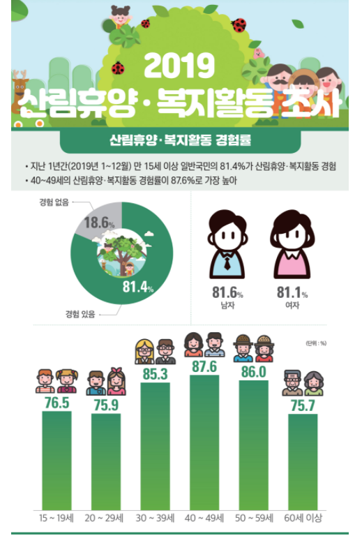 산림청, “2019 국민 산림휴양ㆍ복지활동 조사” 결과 발표(사진=산림청)