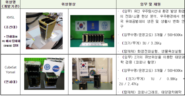 2017 큐브위성 경연대회 선발팀 위성 개요(사진=과학기술정보통신부)