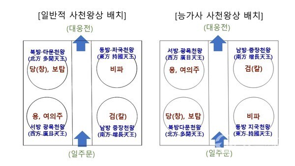  능가사 사천왕상 배치
