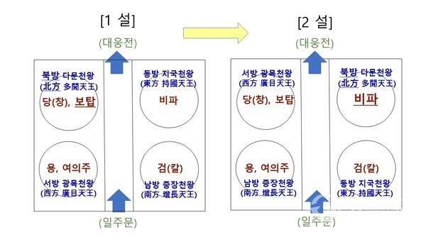 사천왕상 도상 명호 논란