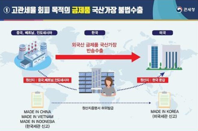 관세청, 국산둔갑 우회수출 발본색원한...
