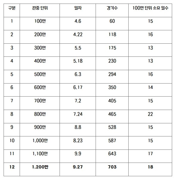 2025 KBO 리그 1,200만 관...