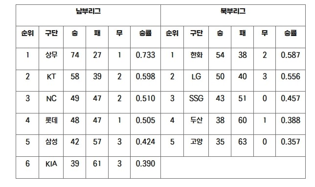 2025 KBO 퓨처스리그 종료 9월...