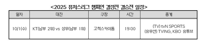 2025 퓨처스리그 챔피언 결정전 결...