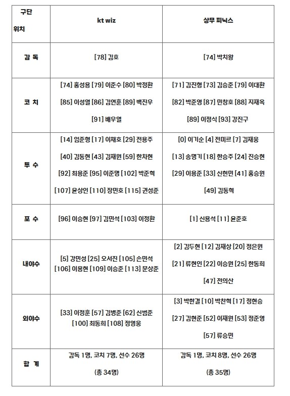 2025 KBO 퓨처스리그 챔피언결정...