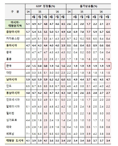 기획재정부, 아시아개발은행(ADB),...
