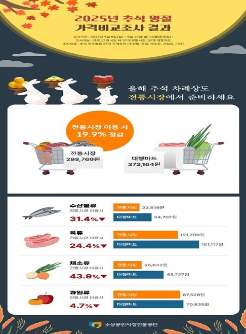 중기부, 추석 성수품 수급 및 장바구...