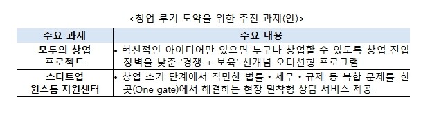 중소벤처기업부, 창업 정책에 현장의 ...