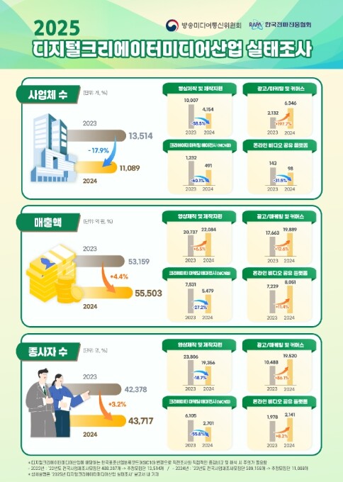 방송미디어통신위원회, 디지털크리에이터...