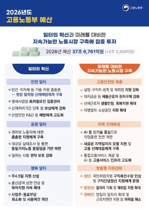 고용노동부, 2026년도 예산 국회 ...