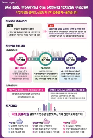 박형준 부산시장, “산업단지 기업투자...
