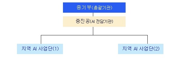 중소벤처기업부, 지역 주도형 AI 대...