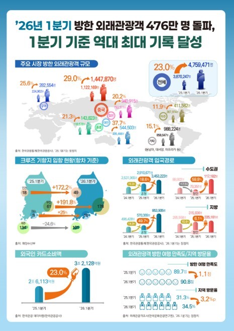 문체부, 2026년 1분기 방한 외래...