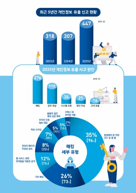 개인정보위, 2025년 개인정보 유출...