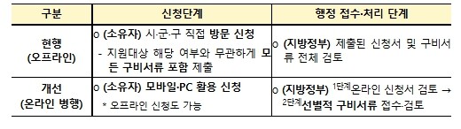 농림축산식품부, 빈집 철거 신청, 이...