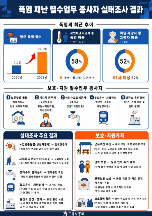 고용노동부장관, "폭염·원유...