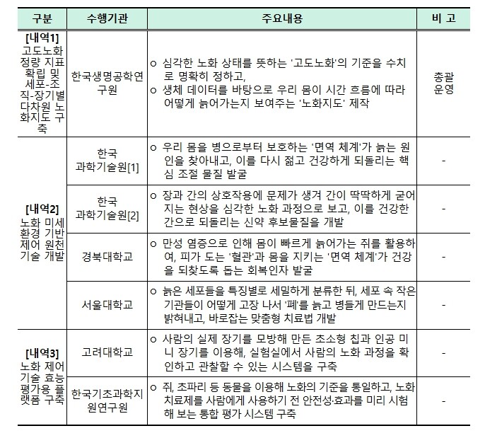 과기정통부와 산학연, 인간의 노화를 ...