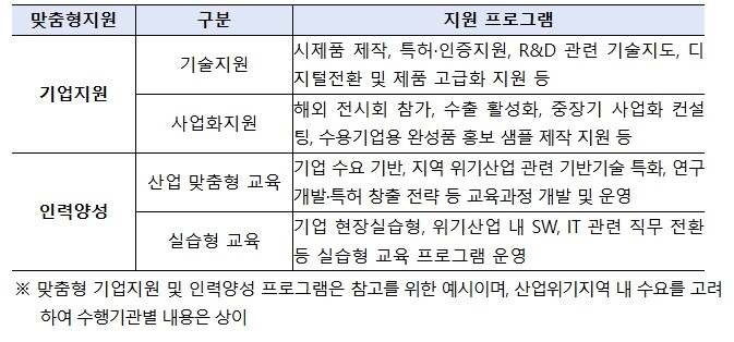산업통상부, 울산 남구와 충남 당진시...