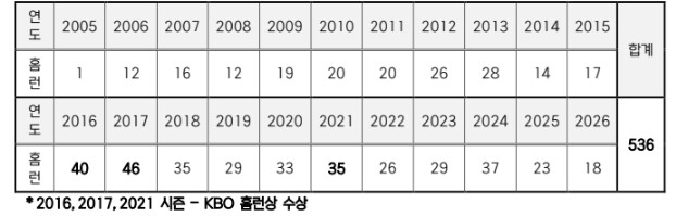 SSG 최정, KBO 최초 11시즌 ...