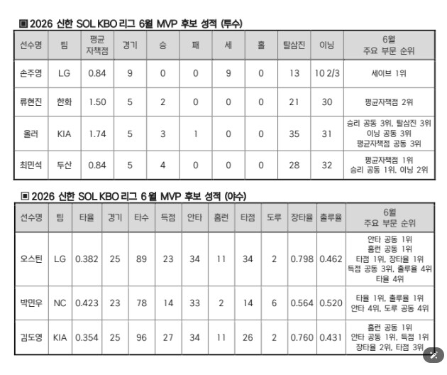 2026 신한 SOL KBO 리그 6...