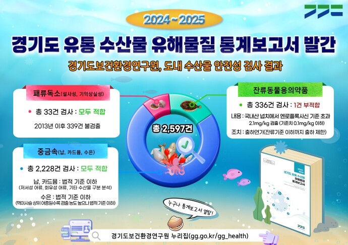 경기도보건환경연구원, 도내 유통 수산...