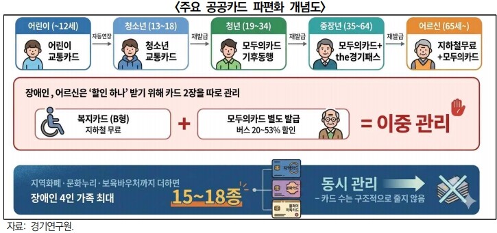경기연구원, 대중교통・문화・복지 통합...