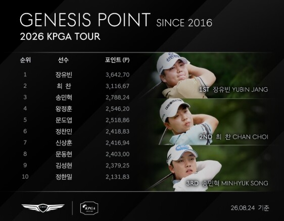 장유빈, KPGA 투어 하반기에도 이...
