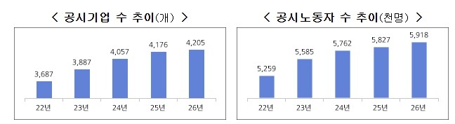 고용노동부, 2026년 300인 이상...