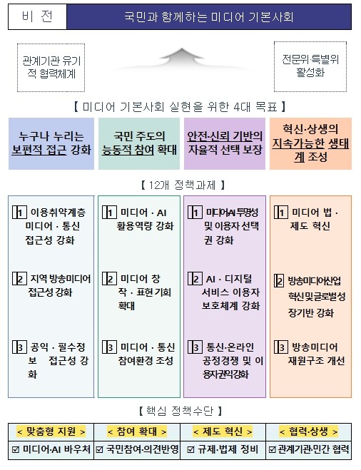 방송미디어통신위원회, 디지털·인공지능...