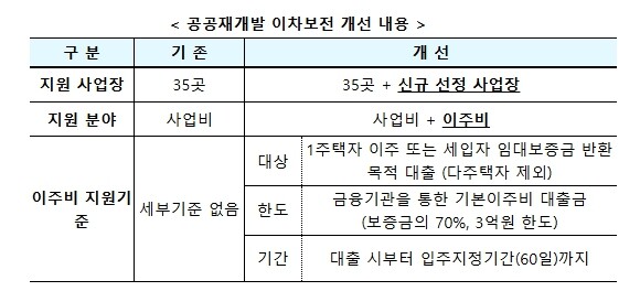 국토교통부, 공공재개발 이주비 및 사...